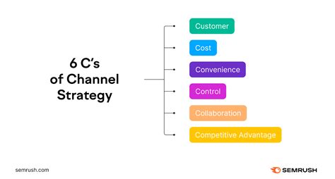 marketing channel strategy pdf